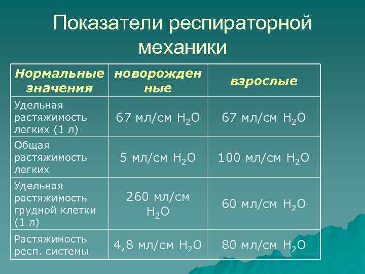 Показатели респираторной механики Нормальные новорожден значения ные взрослые Удельная растяжимость легких (1 л) 67