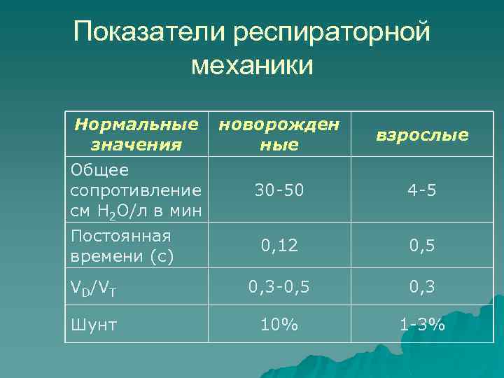 Показатели респираторной механики Нормальные новорожден значения ные Общее сопротивление 30 -50 см H 2