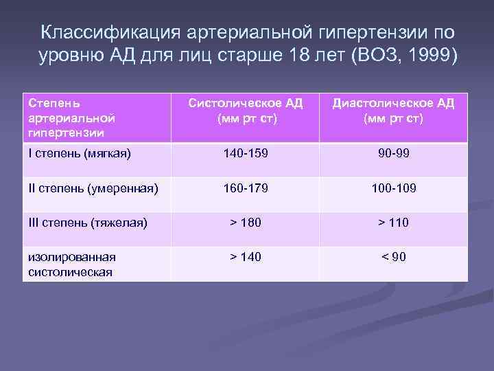 Классификация артериальной гипертензии по уровню АД для лиц старше 18 лет (ВОЗ, 1999) Степень