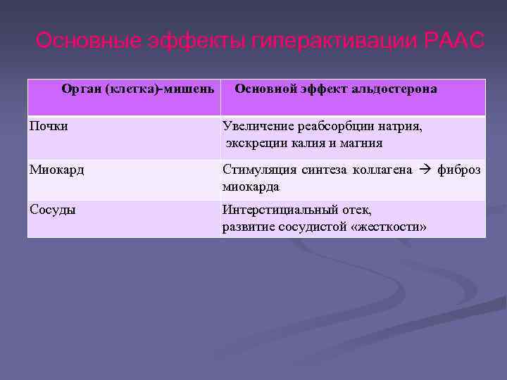 Основные эффекты гиперактивации РААС Орган (клетка)-мишень Основной эффект альдостерона Почки Увеличение реабсорбции натрия, экскреции