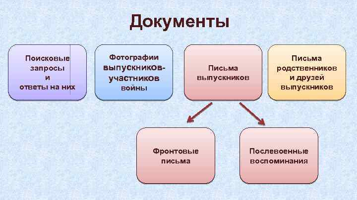 Документы Поисковые запросы и ответы на них Фотографии выпускниковучастников Письма выпускников войны Фронтовые письма