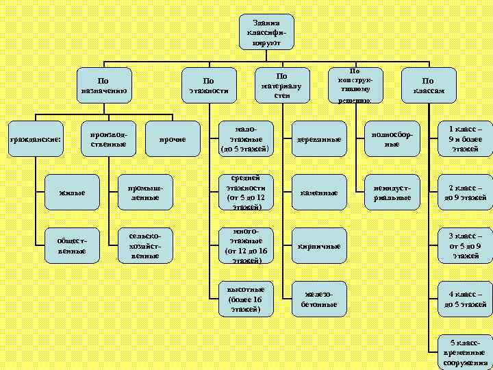 Здания классифицируют По назначению гражданские: производственные По этажности прочие По конструктивному решению: По материалу