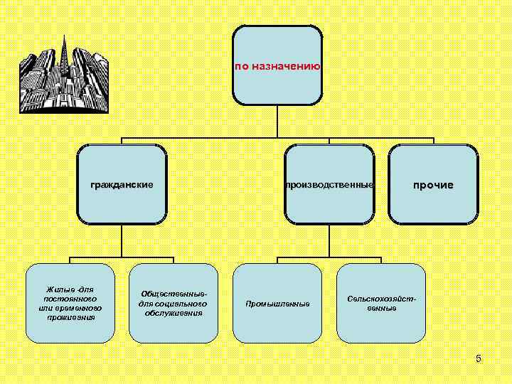по назначению гражданские Жилые -для постоянного или временного проживания Общественныедля социального обслуживания производственные Промышленные