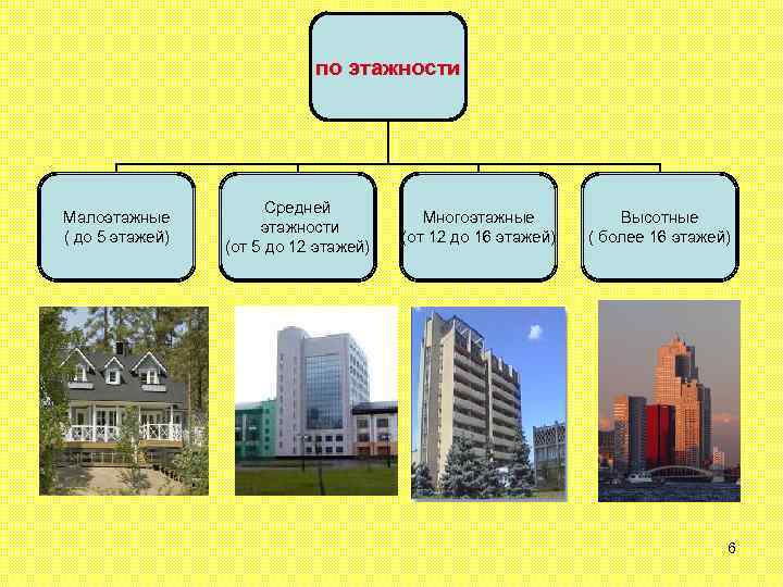 по этажности Малоэтажные ( до 5 этажей) Средней этажности (от 5 до 12 этажей)