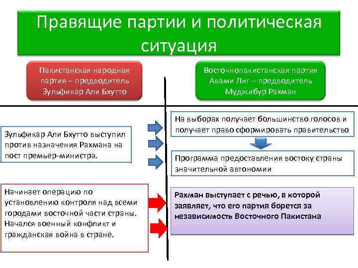 Правящие партии и политическая ситуация Пакистанская народная партия – предводитель Зульфикар Али Бхутто выступил