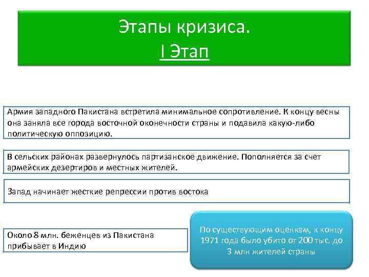 Этапы кризиса. I Этап Армия западного Пакистана встретила минимальное сопротивление. К концу весны она