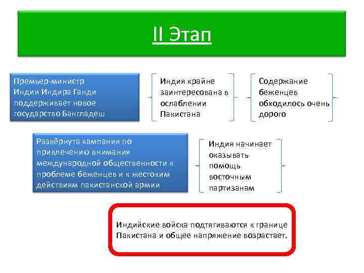 II Этап Премьер-министр Индии Индира Ганди поддерживает новое государство Бангладеш Индия крайне заинтересована в