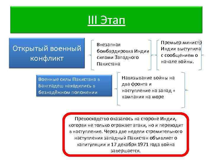 III Этап Открытый военный конфликт Внезапная бомбардировка Индии силами Западного Пакистана Военные силы Пакистана