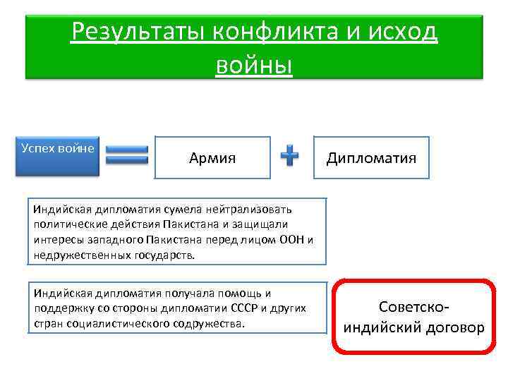 Результаты конфликта и исход войны Успех войне Армия Дипломатия Индийская дипломатия сумела нейтрализовать политические