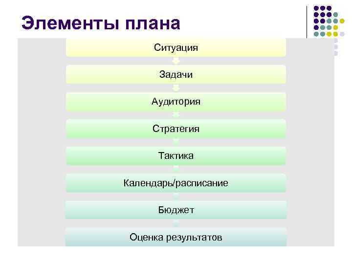 Элементы плана Ситуация Задачи Аудитория Стратегия Тактика Календарь/расписание Бюджет Оценка результатов 