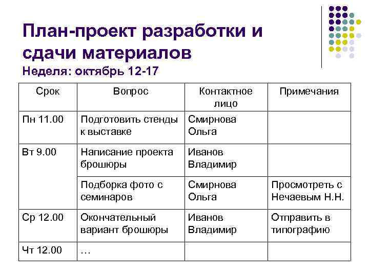План-проект разработки и сдачи материалов Неделя: октябрь 12 -17 Срок Вопрос Контактное лицо Примечания
