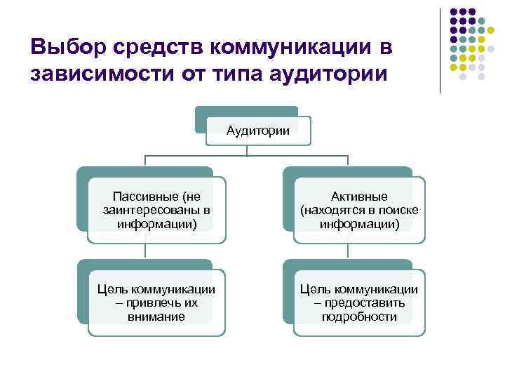 Выбор средств коммуникации в зависимости от типа аудитории Аудитории Пассивные (не заинтересованы в информации)