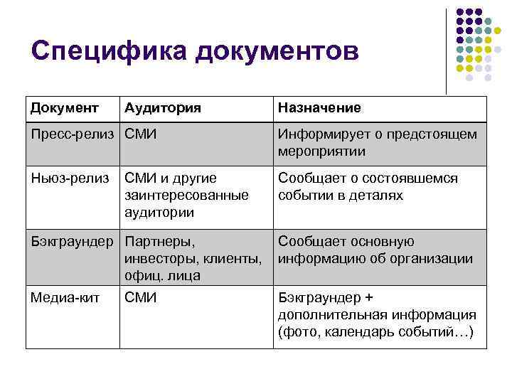 Специфика документов Документ Аудитория Назначение Пресс-релиз СМИ Информирует о предстоящем мероприятии Ньюз-релиз Сообщает о