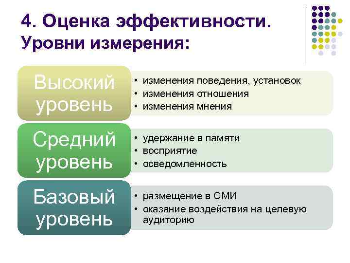 4. Оценка эффективности. Уровни измерения: Высокий уровень • изменения поведения, установок • изменения отношения