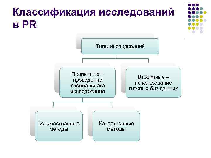 Классификация исследований в PR Типы исследований Первичные – проведение специального исследования Количественные методы Вторичные