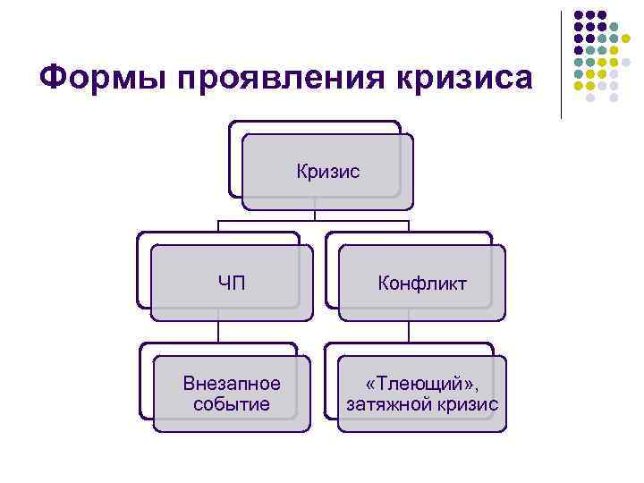 Формы проявления кризиса Кризис ЧП Конфликт Внезапное событие «Тлеющий» , затяжной кризис 