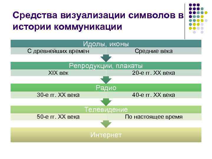 Основные технологии электронных коммуникаций презентация