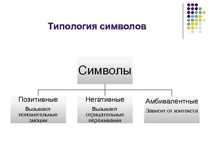 Типология символов Символы Позитивные Негативные Амбивалентные Вызывают положительные эмоции Вызывают отрицательные переживания Зависит от