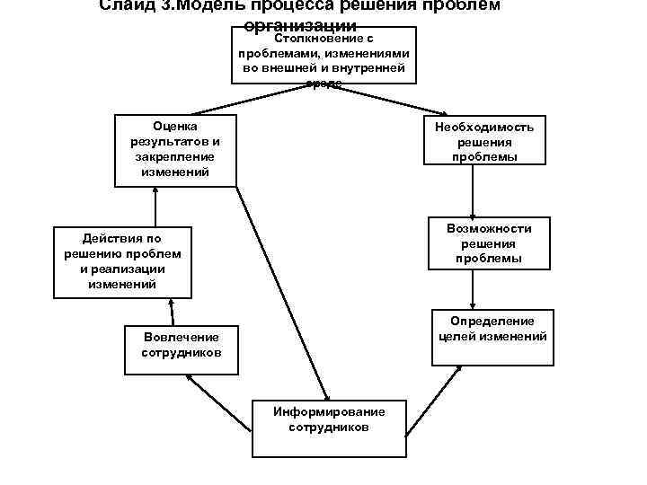 Решить проблему процесс может. Модель решения проблем. Модель процесса решения проблемы. Процесс решения проблем в организации. Этапы процесса разрешения пр-проблем.