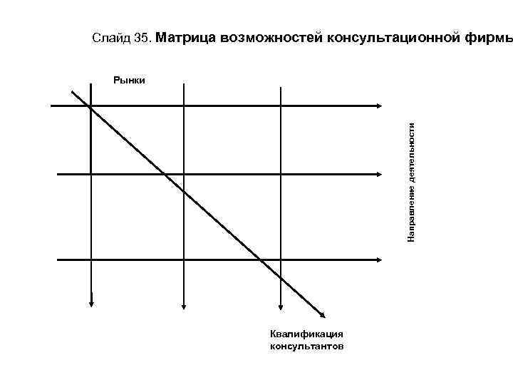 Слайд 35. Матрица возможностей консультационной фирмы Направление деятельности Рынки Квалификация консультантов 