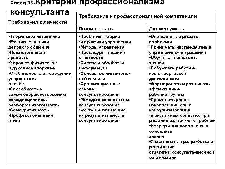 Профессионально личностные качества психолога консультанта. Требования к личности консультанта. Требования к профессиональной деятельности. Требования к личности психолога-консультанта.