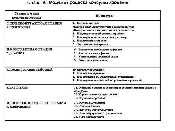 Слайд 50. Модель процесса консультирования Стадии и этапы консультирования I. ПРЕДКОНТРАКТНАЯ СТАДИЯ 1. ПОДГОТОВКА