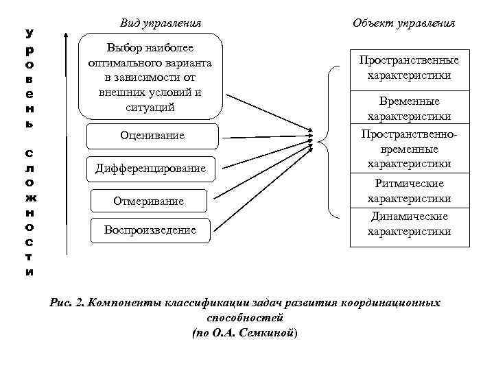 У р о в е н ь с л о ж н о с