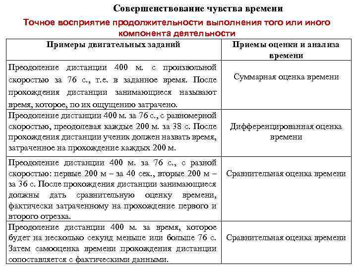Совершенствование чувства времени Точное восприятие продолжительности выполнения того или иного компонента деятельности Примеры двигательных