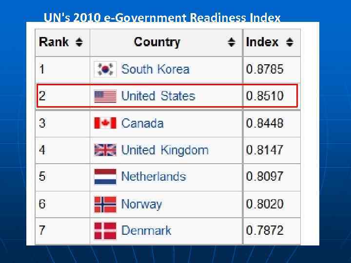 UN's 2010 e-Government Readiness Index 