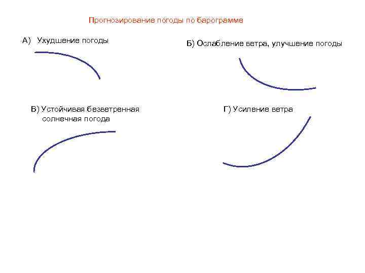 Прогнозирование погоды по барограмме А) Ухудшение погоды В) Устойчивая безветренная солнечная погода Б) Ослабление