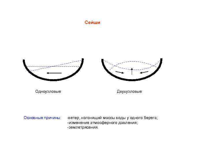 Сейши Одноузловые Основные причины: Двухузловые -ветер, нагонящий массы воды у одного берега; -изменение атмосферного