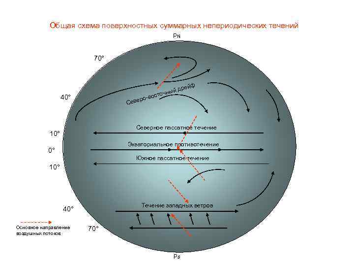 Общая схема поверхностных суммарных непериодических течений РN 70° ейф с о-во 40° р Севе