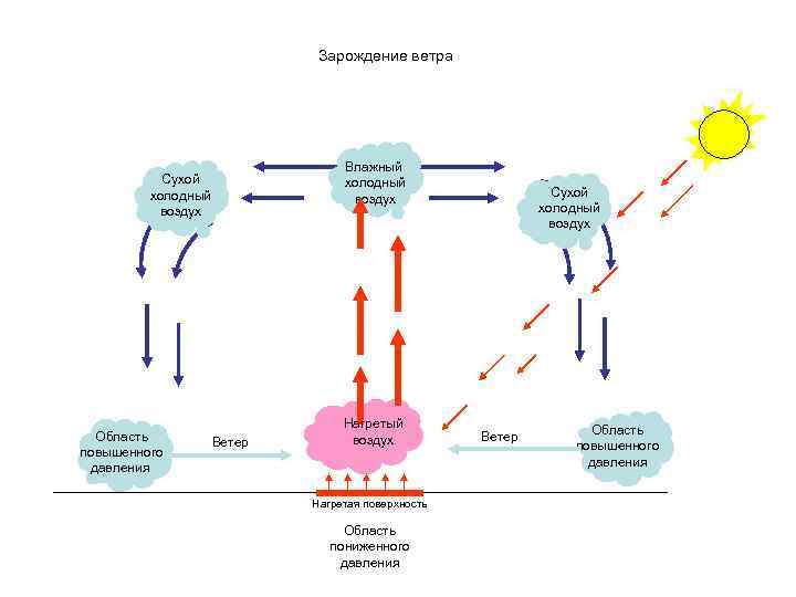 Зарождение ветра Влажный холодный воздух Сухой холодный воздух Область повышенного давления Ветер Нагретый воздух