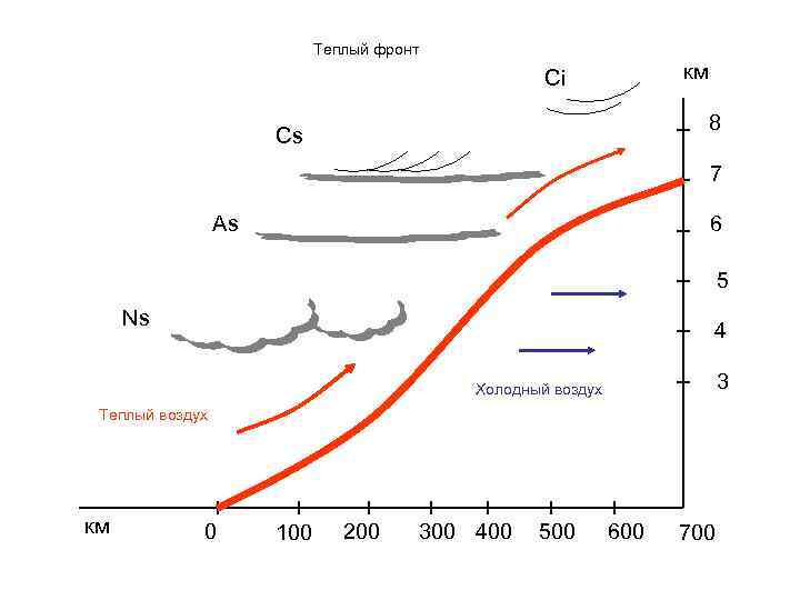 Теплый фронт км Ci 8 Cs 7 As 6 5 Ns 4 3 Холодный