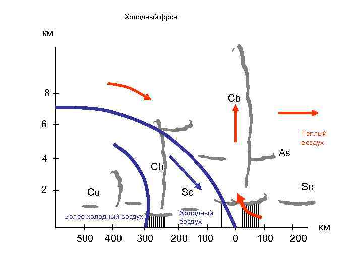 Холодный фронт км 8 Cb 6 Теплый воздух As 4 2 Cb Cu Более