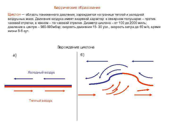 Баррические образования Циклон – область пониженного давления, зарождается на границе теплой и холодной воздушных