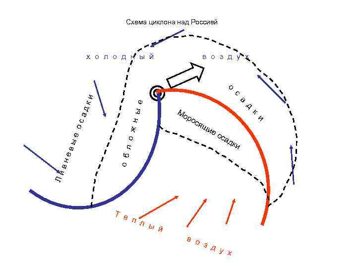 Схема циклона над Россией х о л о д н ы й в о