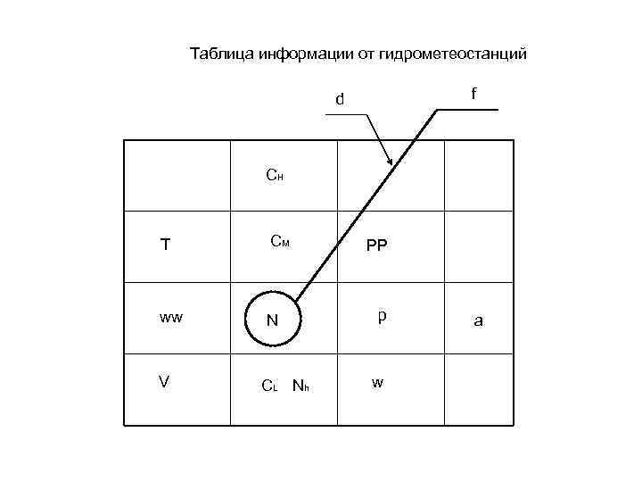 Таблица информации от гидрометеостанций f d CH T CM ww N V CL Nh