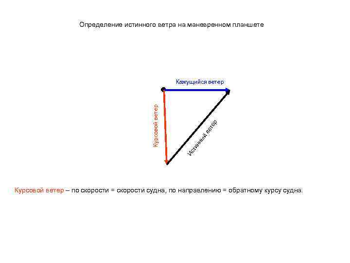 Как найти ветер. Определение истинного ветра. Как определить истинный ветер на судне. Определение истинного ветра на движущемся судне. Расчет истинного ветра.