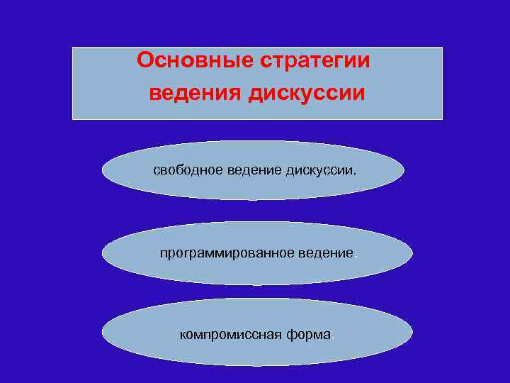 Основные стратегии ведения дискуссии свободное ведение дискуссии. программированное ведение. компромиссная форма. 