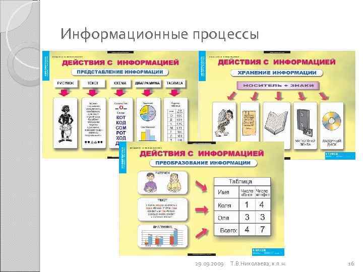 Информационные процессы 29. 09. 2009 Т. В. Николаева, к. п. н. 16 