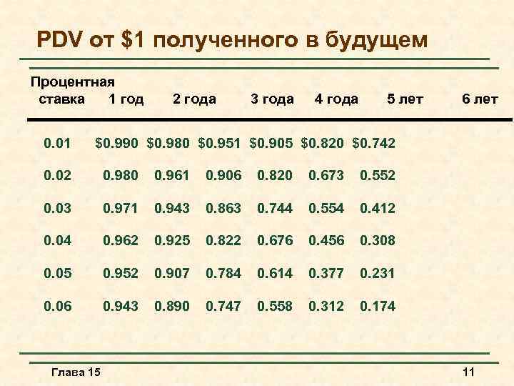 PDV от $1 полученного в будущем Процентная ставка 1 год 0. 01 2 года