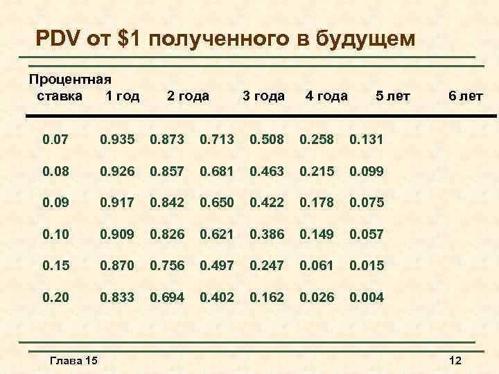 PDV от $1 полученного в будущем Процентная ставка 1 год 2 года 3 года