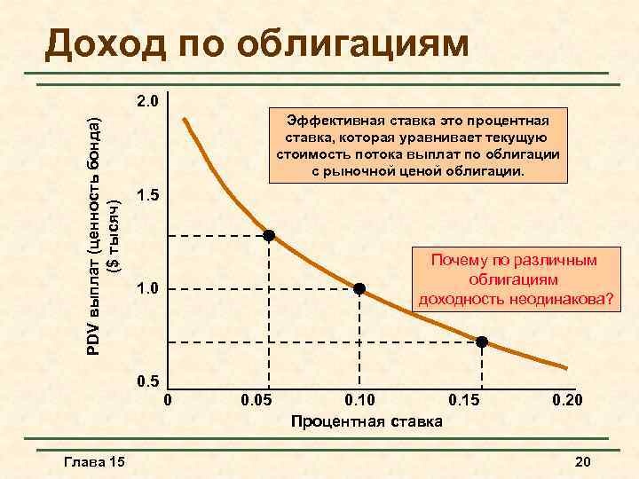 Доход по облигациям PDV выплат (ценность бонда) ($ тысяч) 2. 0 Эффективная ставка это