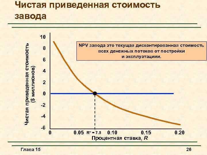 Приведенная модель. Чистая приведенная стоимость. Приведенная стоимость перспектив роста. График чистой приведенной стоимости. Чистая приведенная стоимость на графике.