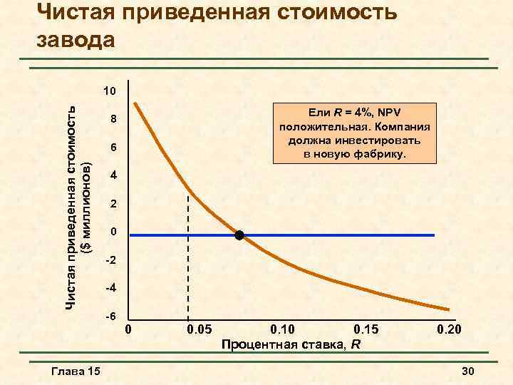 Ниже приведен график чистой приведенной стоимости проекта npv