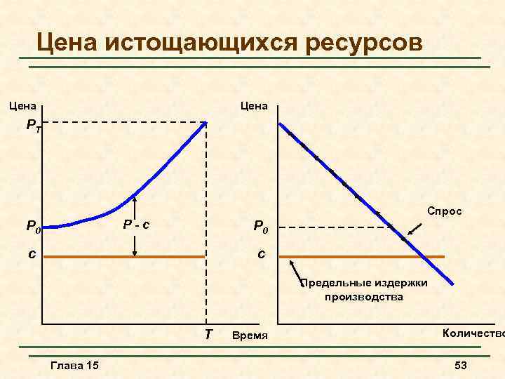 Цена истощающихся ресурсов Цена PT Спрос P-c P 0 c c Предельные издержки производства