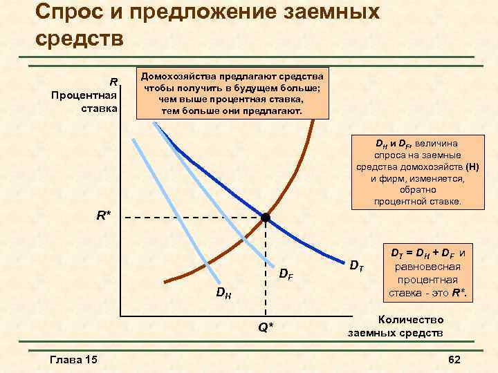 Спрос и предложение заемных средств R Процентная ставка Домохозяйства предлагают средства чтобы получить в