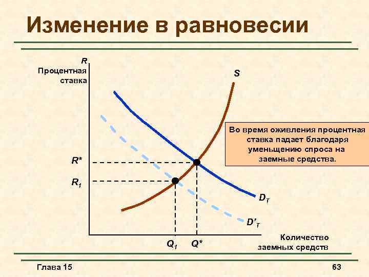 Изменение в равновесии R Процентная ставка S Во время оживления процентная ставка падает благодаря