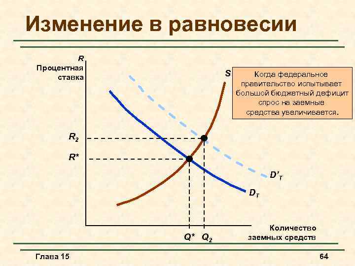 Изменение в равновесии R Процентная ставка S Когда федеральное правительство испытывает большой бюджетный дефицит